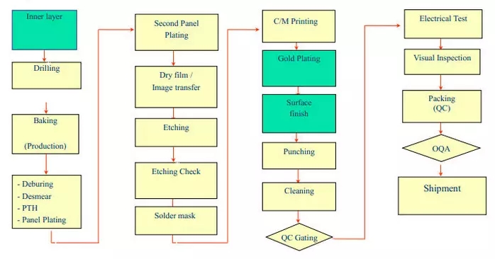 PCB生產工藝