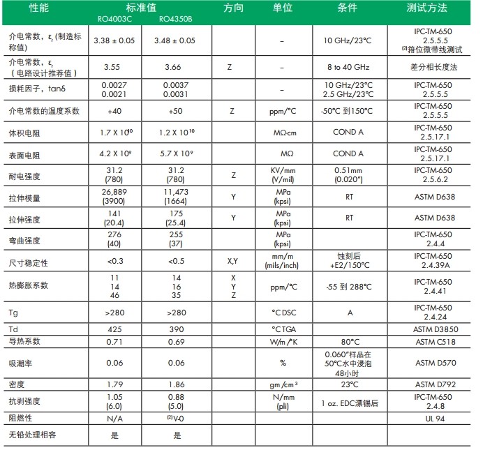 羅傑斯RO4003C技術規範