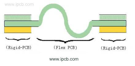 剛柔結合的 PCB 結構