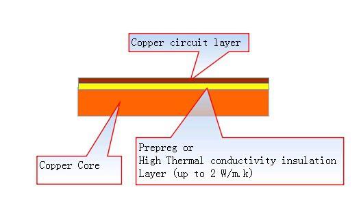 銅芯PCB堆疊