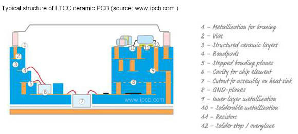LTCC陶瓷PCB典型結構