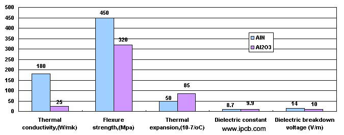 AlN和氧化鋁的特性比較