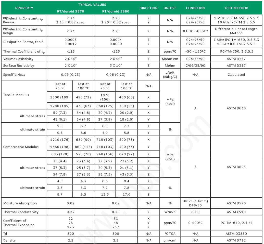 羅傑斯 RT5870 PCB 材料