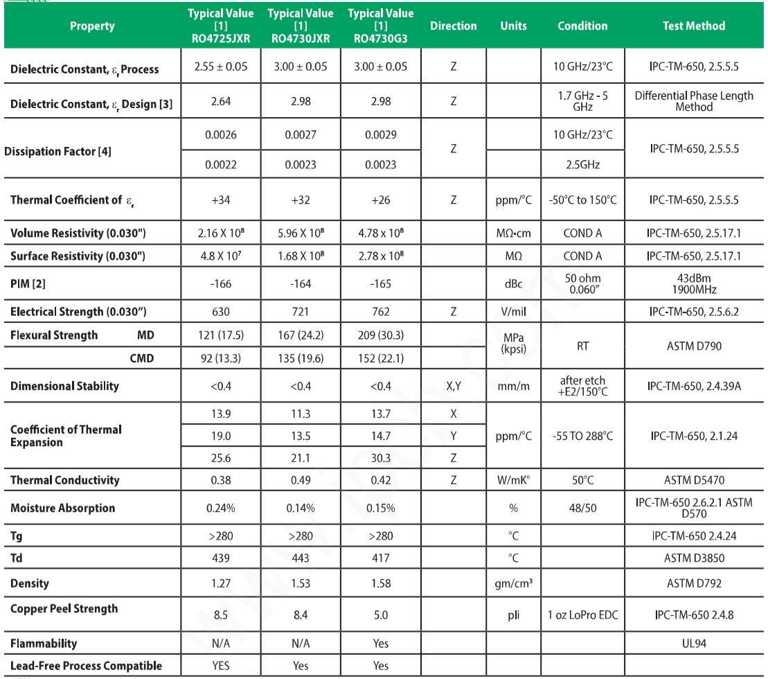 羅傑斯 RO4725JXR,RO4730JXR,RO4730G3 規格