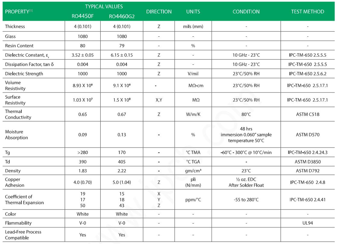 RO4450F 和 RO4460G2 材料規格