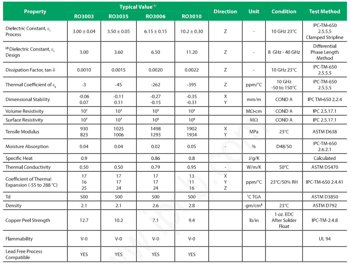 羅傑斯 RO3003 PCB 材料規範.jpg