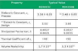比較羅傑斯RO4003C和羅傑斯RO4350B高頻PCB