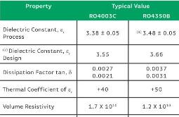 比較羅傑斯RO4003C和羅傑斯RO4350B高頻PCB