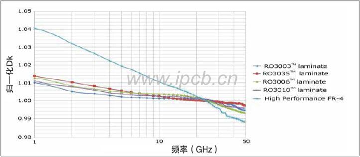 ro3000系列介電常數的頻率依賴性.jpg