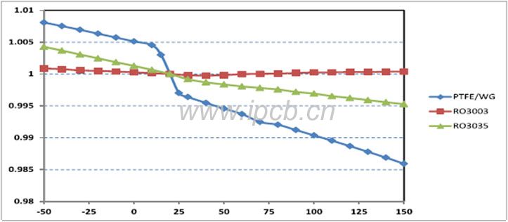 ro3035介電常數的溫度依賴性