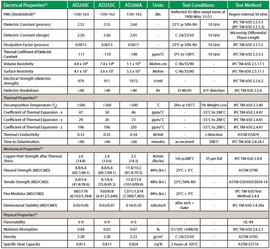 Rogers(Arlon) ad250c, Rogers ad255c, Rogers ad260a 微波高頻PCB材料