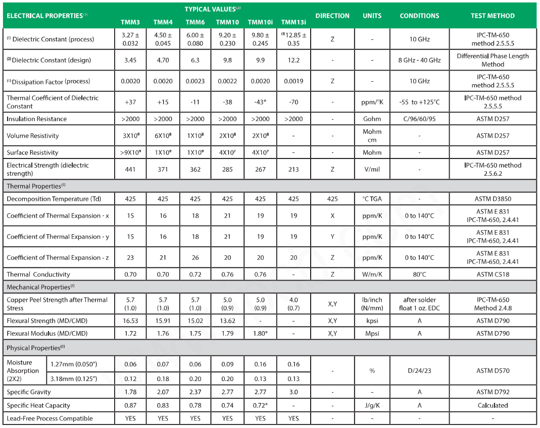 羅傑斯TMM PCB材料(TMM3,TMM4,TMM6,TMM10,TMM10i,TMM13i)