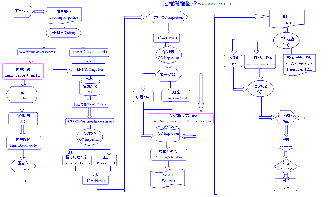 印刷電路板（PCB）生產工藝