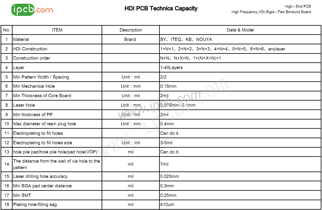 iPcb HDI PCB 工藝能力