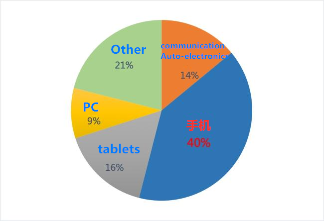 手機是FPC材料的主要應用產品