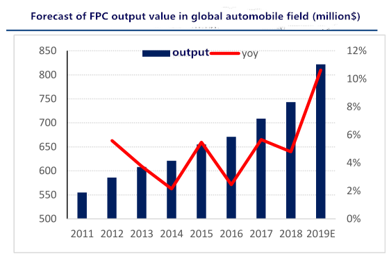 全球汽車領域FPC產值預測