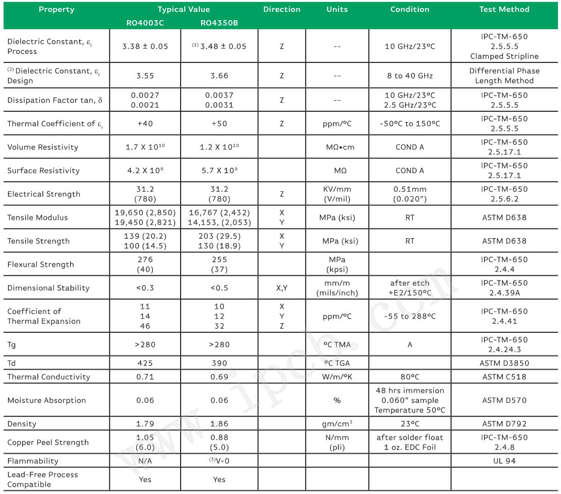 高頻PCB羅傑斯RO4003C和羅傑斯RO4350B參數