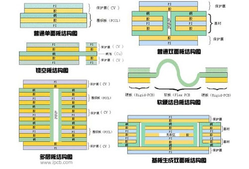 多層PCB的堆疊