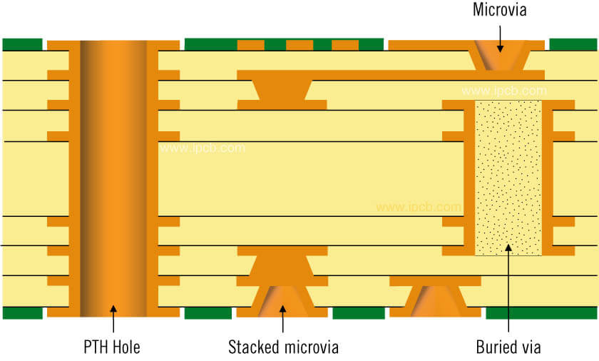 2+N+2 HDI PCB結構.jpg