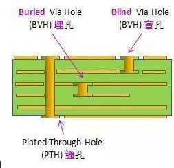 PCB盲孔