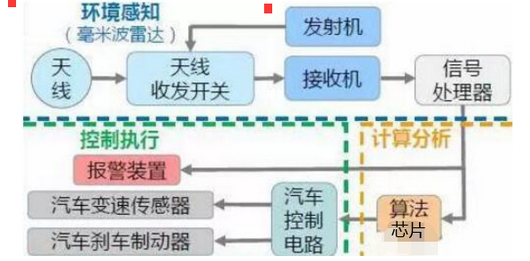 車載毫米波雷達原理