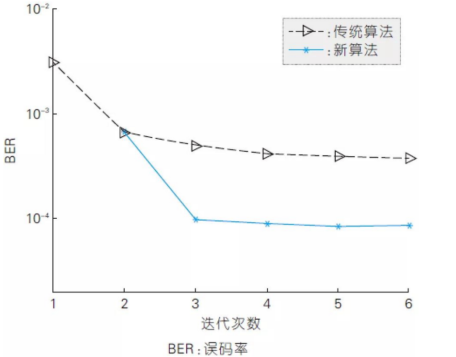 新算灋與現有算灋在不同反覆運算次數下的誤位元速率效能