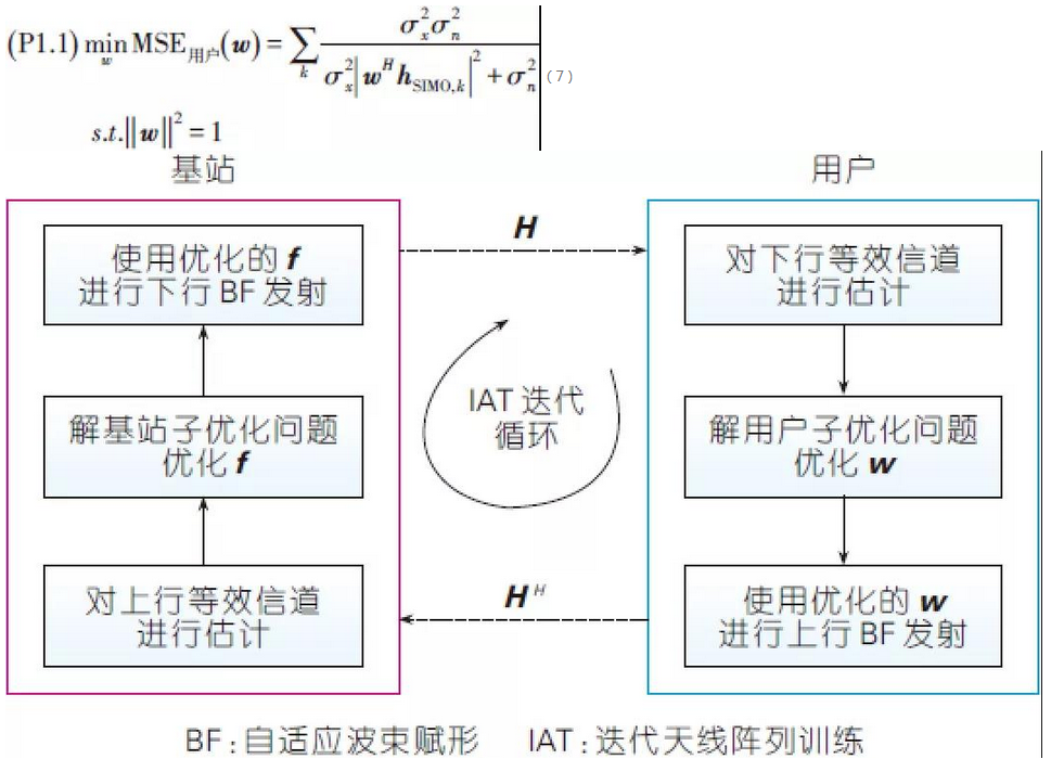 基於IAT科技的反覆運算優化算灋示意