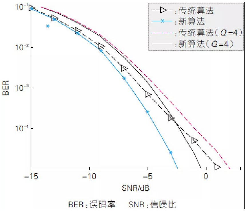 新算灋與傳統算灋在不同信噪比下的誤位元速率效能