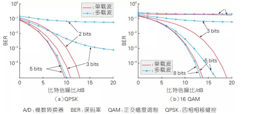 有限A/D精度下單載波與多載波系統的性能對比（高斯通道）