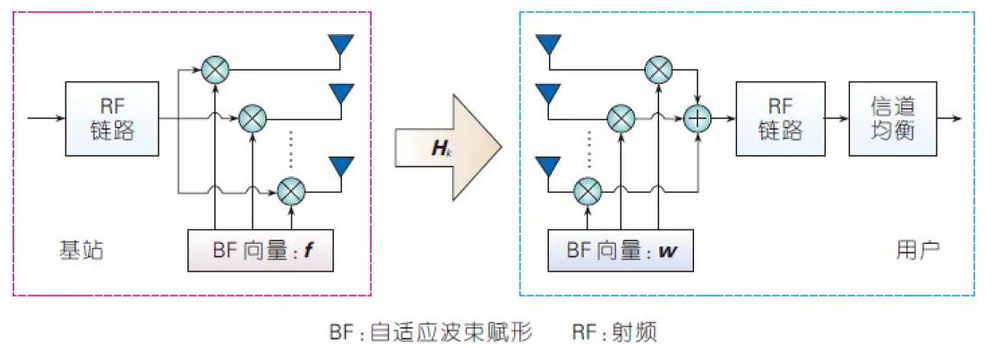 單載波傳輸管道下毫米波類比波束賦形