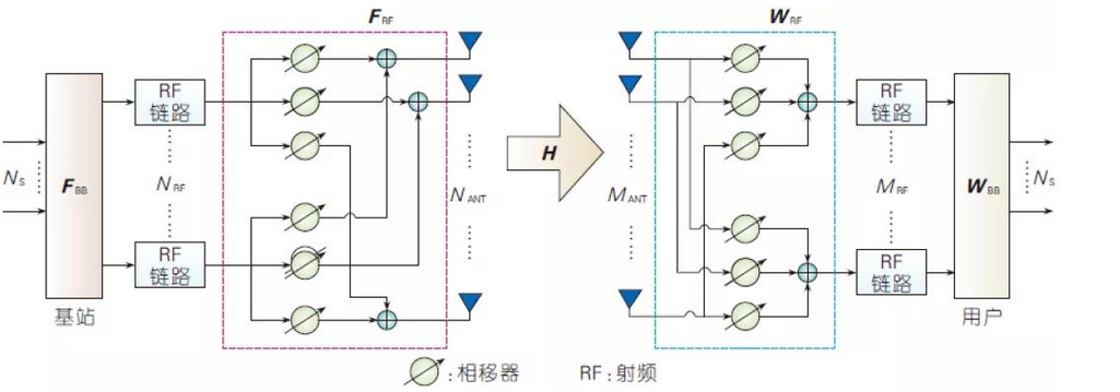 毫米波數模混合波束賦形示意