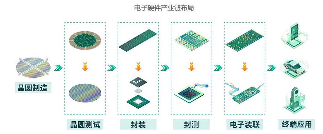 電子產業鏈