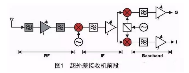 濾波器應用