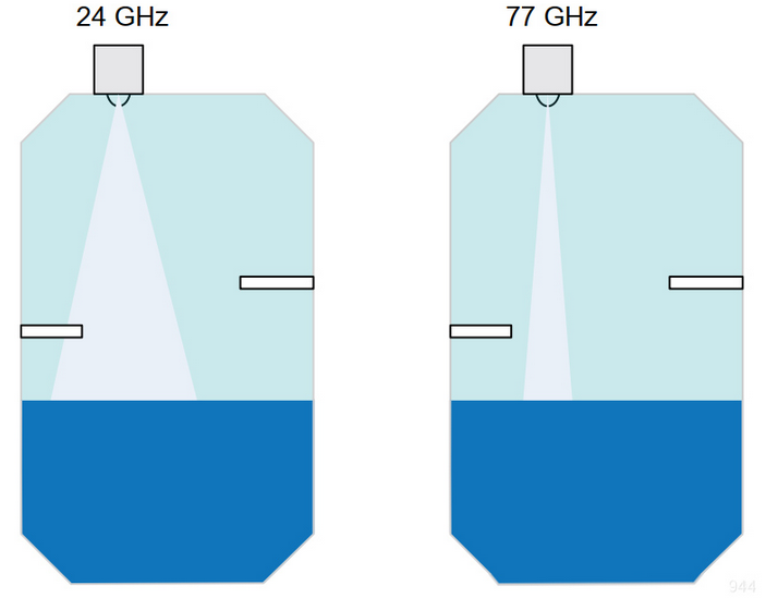 24G vs 77G