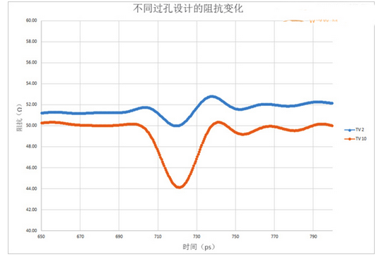 不同VIA的阻抗變化