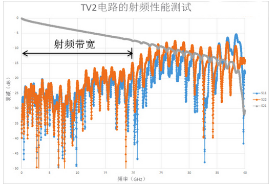 射頻性能