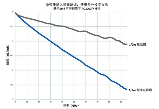 損耗比較