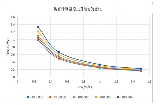 Df的變化