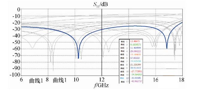 圖 10 毛紐扣 S 參數模擬結果