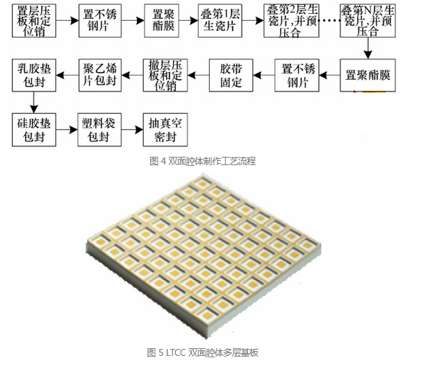 LTCC 多層電路基板