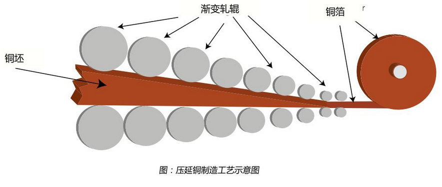 壓延銅箔製造工藝