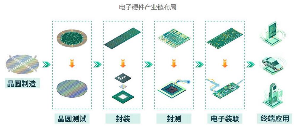 電子硬件產業鏈布局
