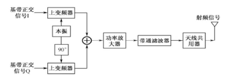 直接變換正交調製發射機