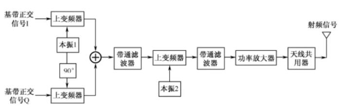 兩步變換正交調製發射機