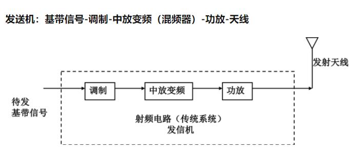 射頻電路發送機