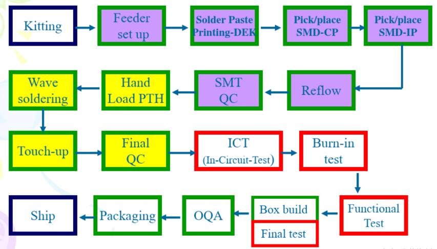 PCBA制程