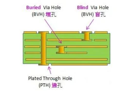 通孔、盲孔、埋孔