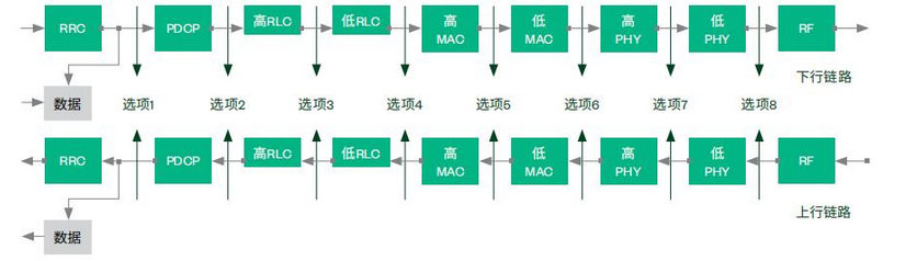 RAN切分選項