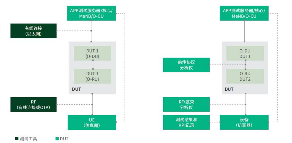 O-RAN測試設置，主動（左）和被動（右）