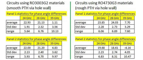 RO3003G2 vs RO4730G3